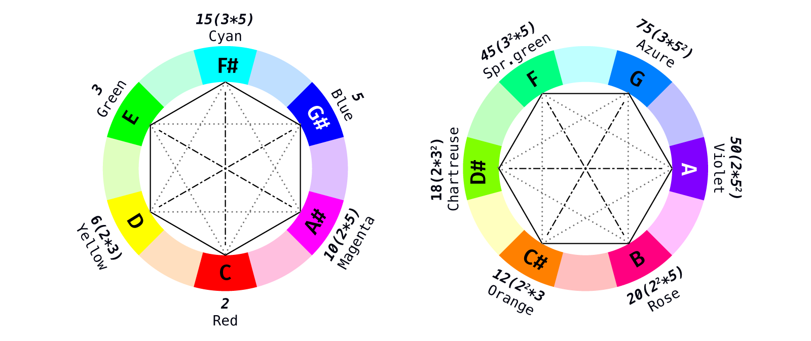 Chromatic circle projection