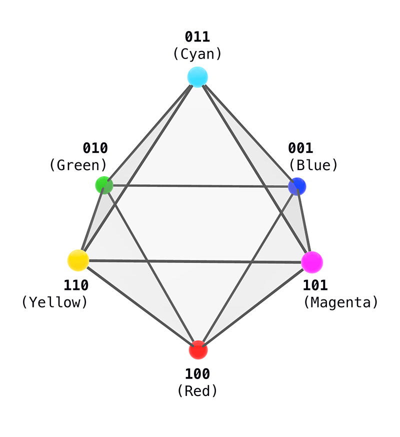Chromatic octahedron K2,2,2