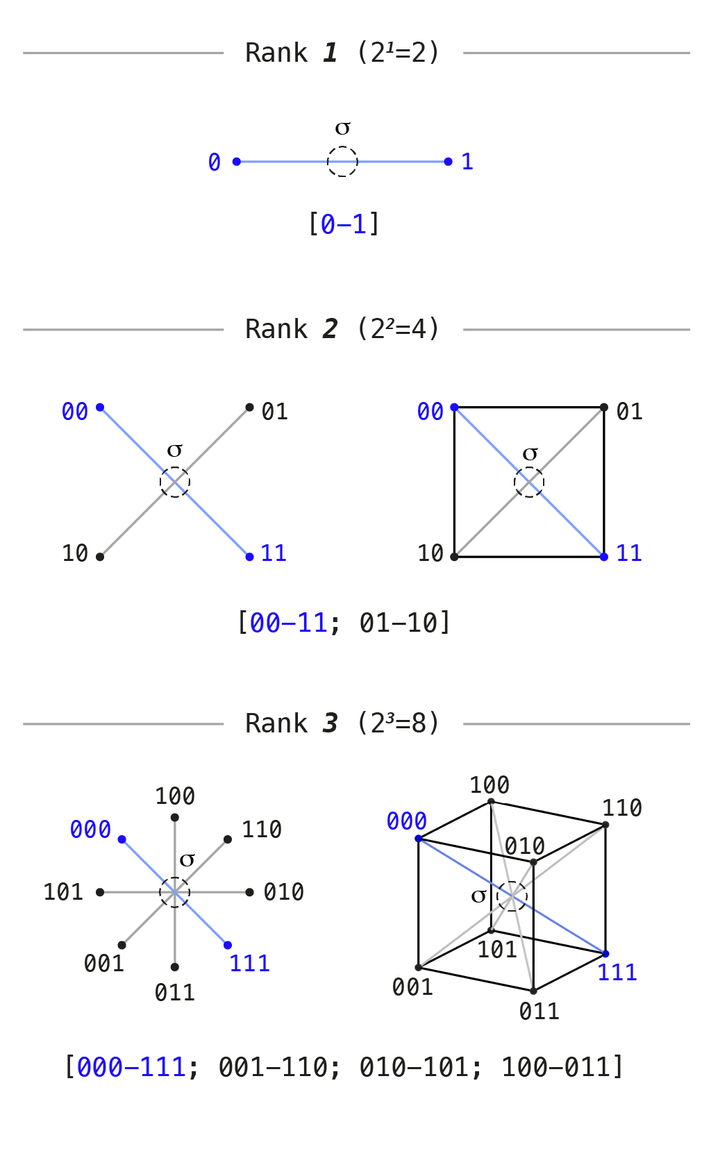 Carrier ranks 1, 2, 3