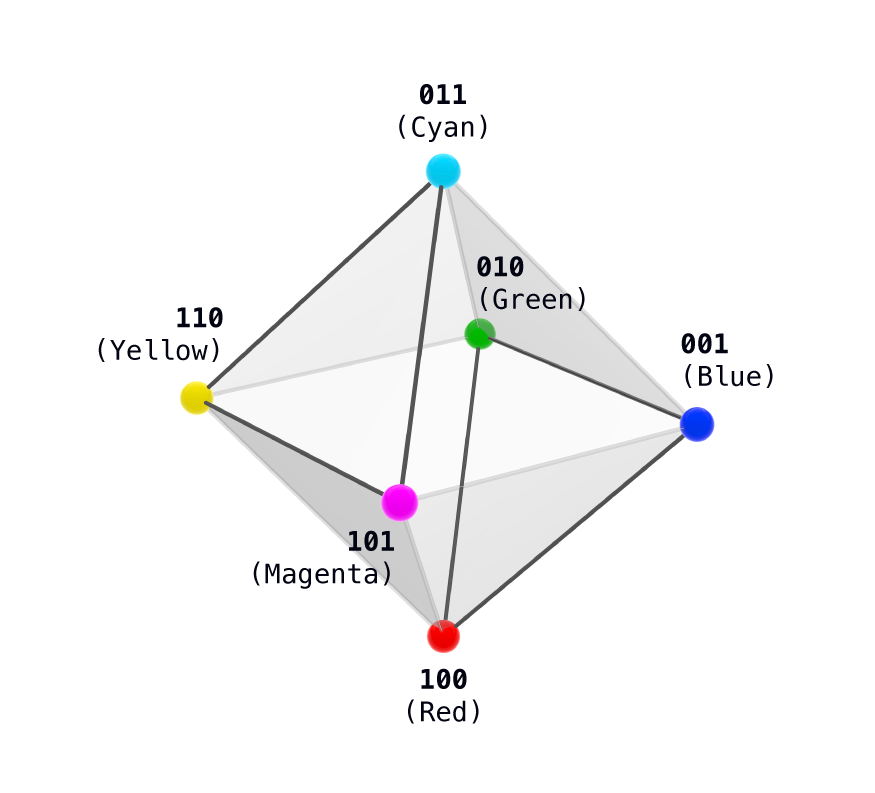 Additive RGB and subtractive CMY triads