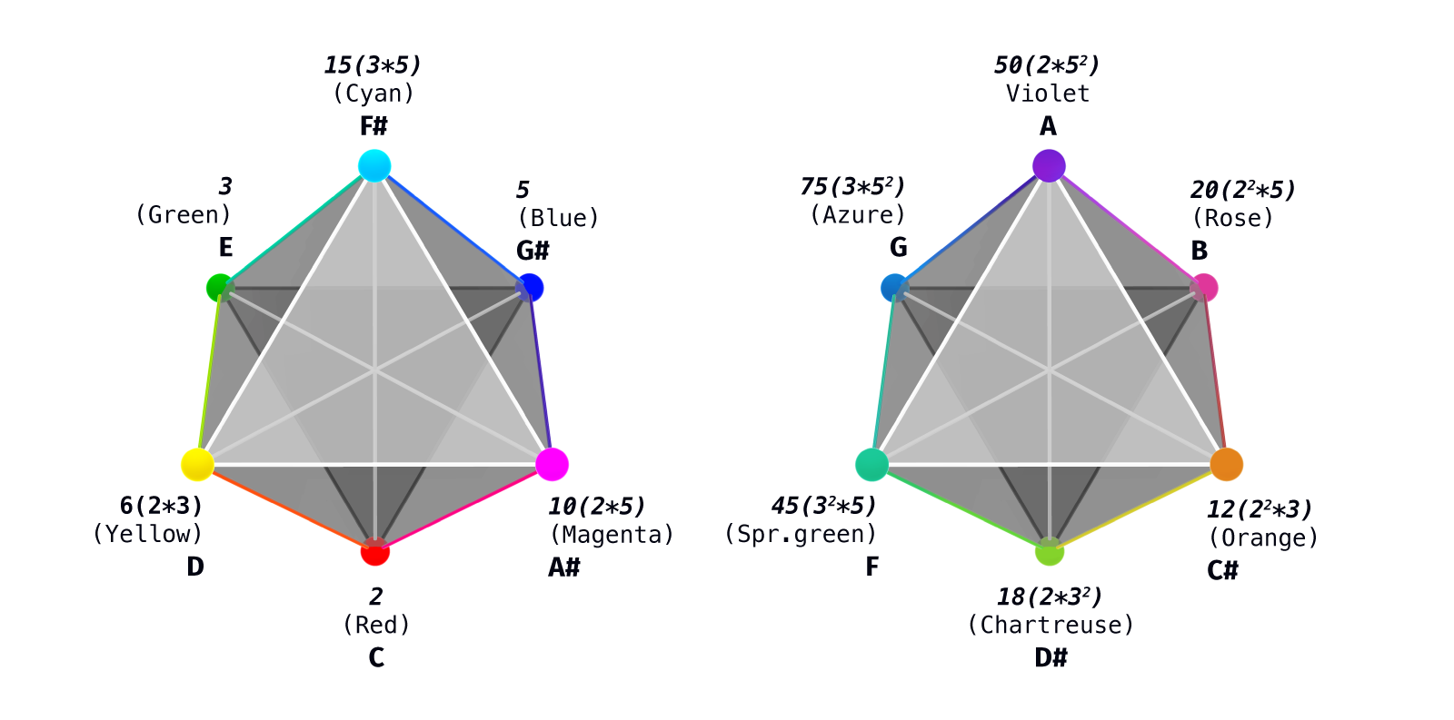 Two complementary whole-tone octahedra